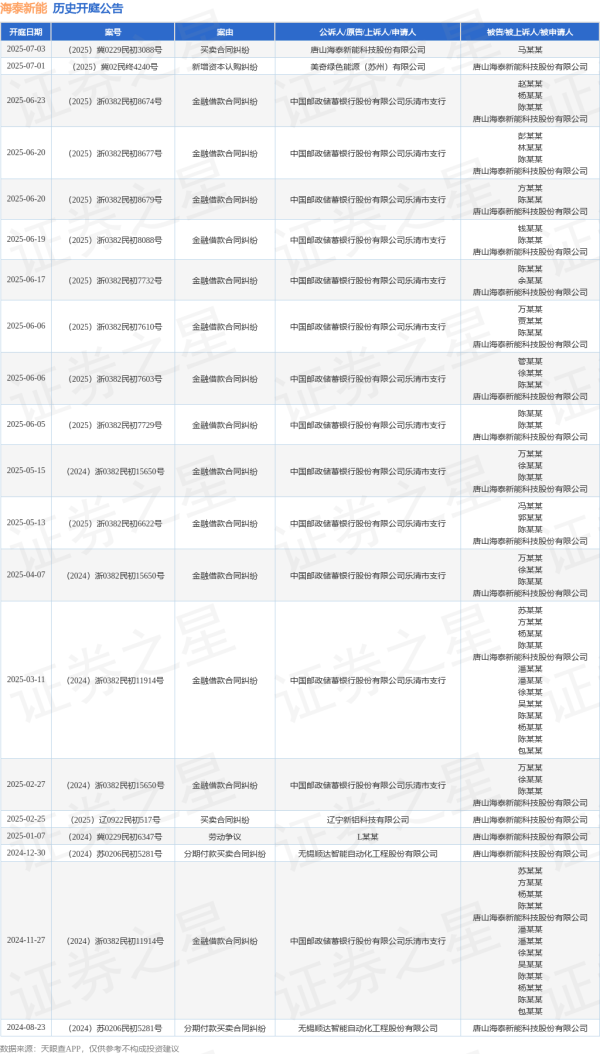永華证券 海泰新能作为被告/被上诉人的1起涉及新增资本认购纠纷的诉讼将于2025年7月1日开庭