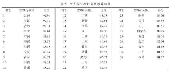 上上策 研究：31省生育友好指数排名公布，云南为何位列第一？