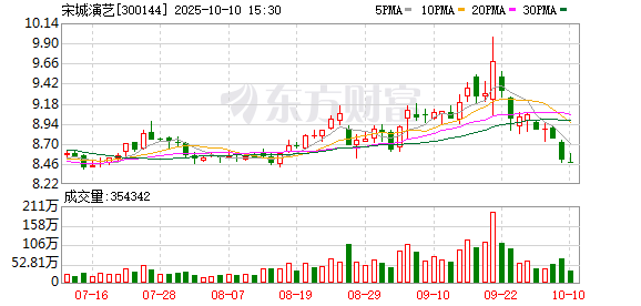 元富证券 宋城演艺2024年扭亏为盈，多地千古情景区营收反而缩水，轻资产扩张能解“规模不经济”困局吗？